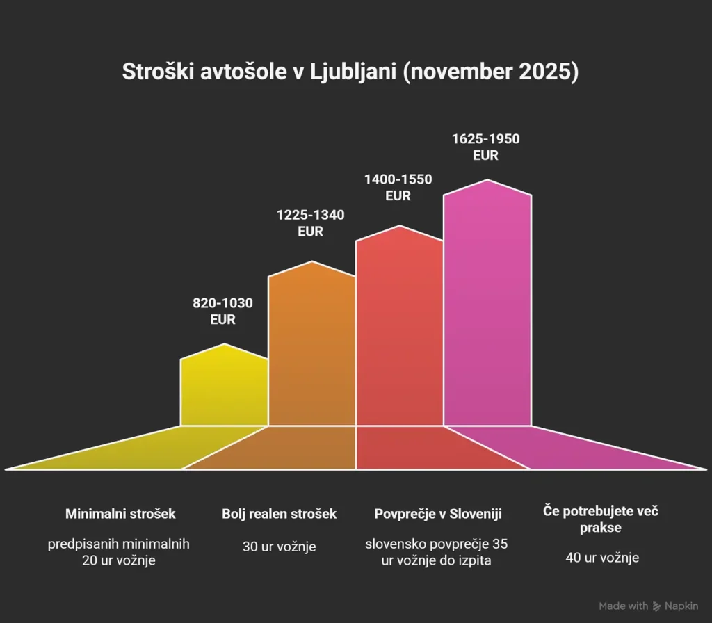 Avtošola Ljubljana - stroški avtošole