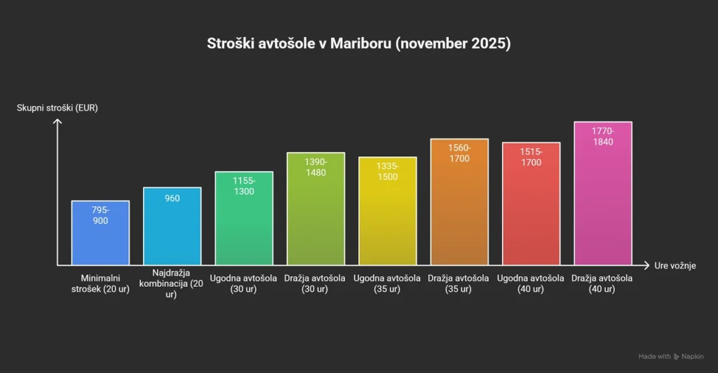avtošola Maribor - primerjava cen