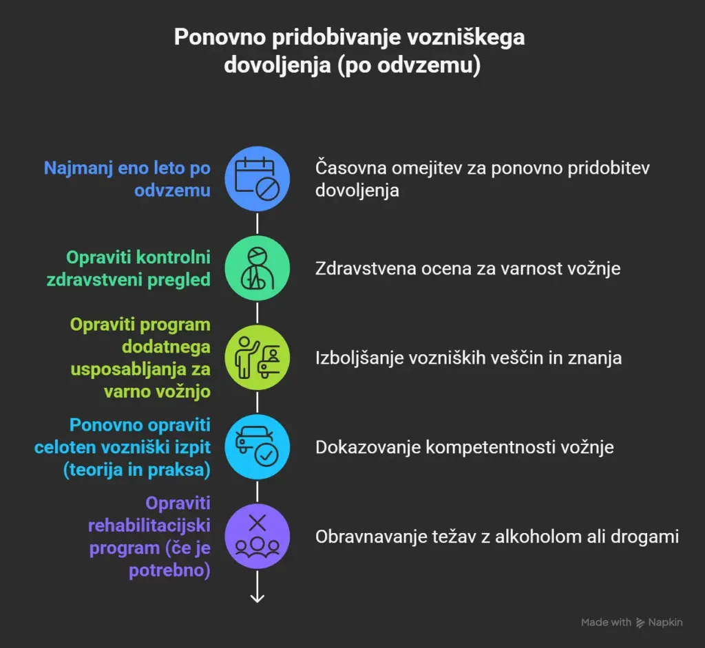 ponovno pridobivanje vozniškega dovoljenja