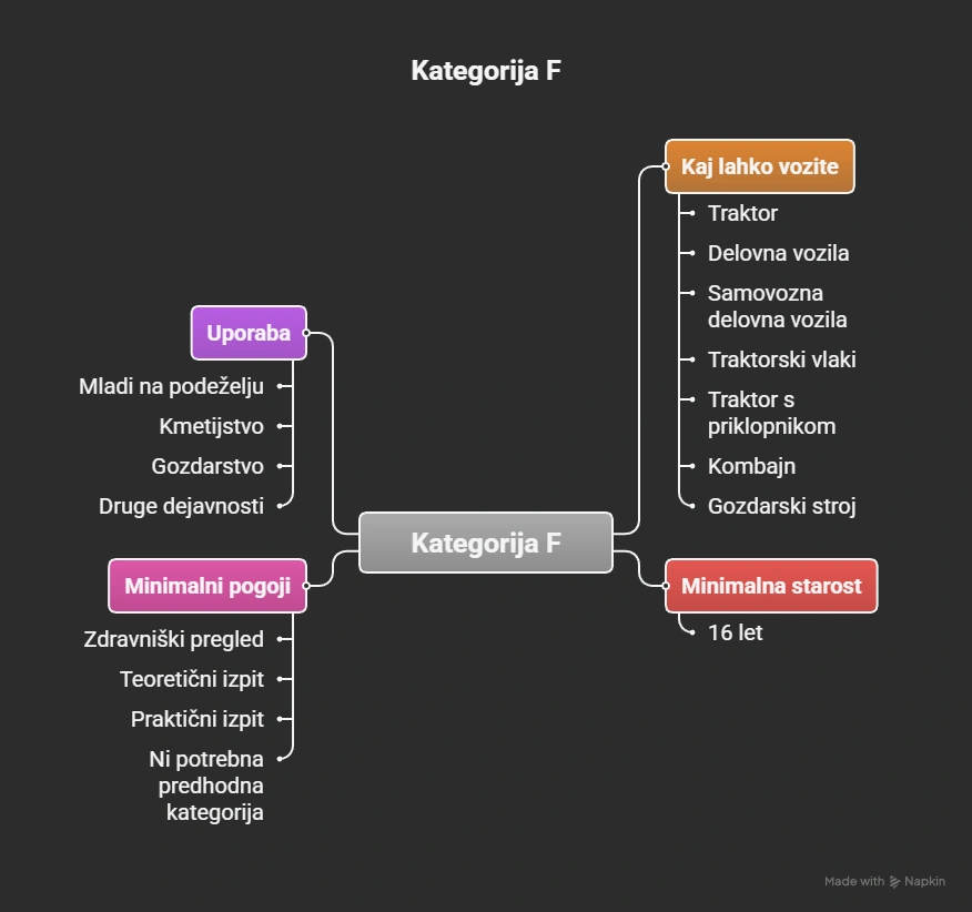 kategorije izpitov - Kategorija F - infografika