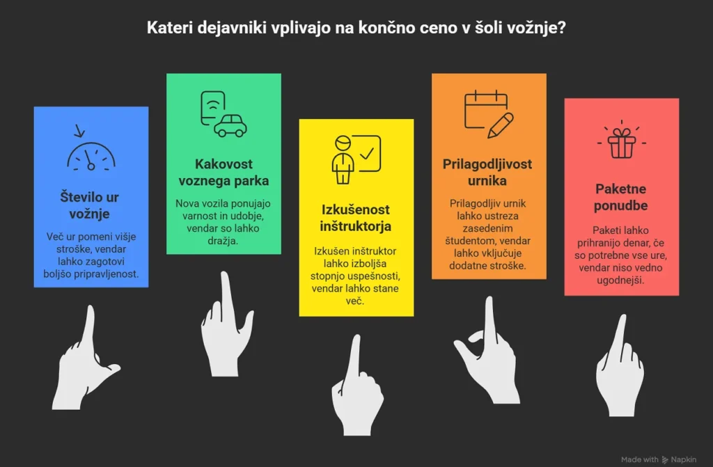 šola vožnje cenik - faktorji ki vplivajo na ceno - infografika