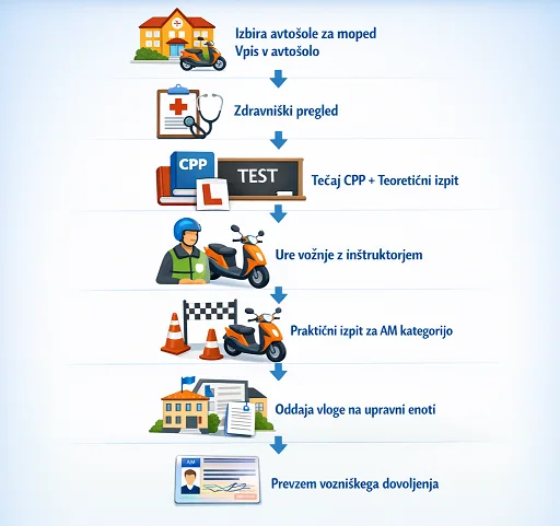 izpit za moped - postopek -infografika