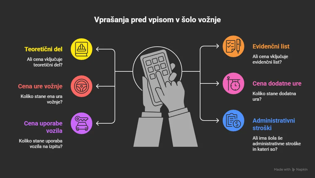 Vprašanja pred vpisom v šolo vožnje - infografika
