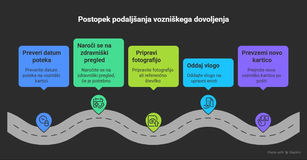 podaljšanje veljavnosti vozniškega dovoljenja - infografika