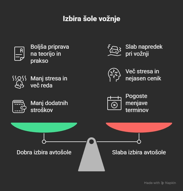 šola vožnje - izbira - infografika