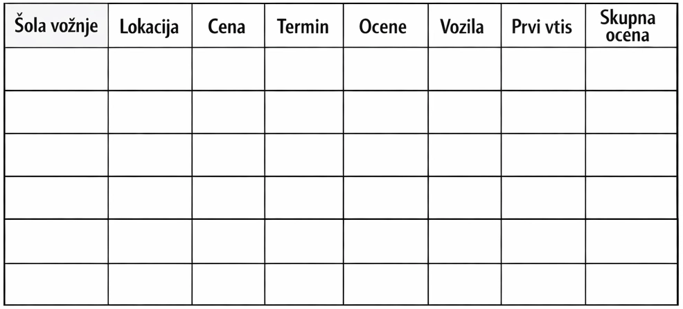 šola vožnje - primerjalna tabela za ponudnike