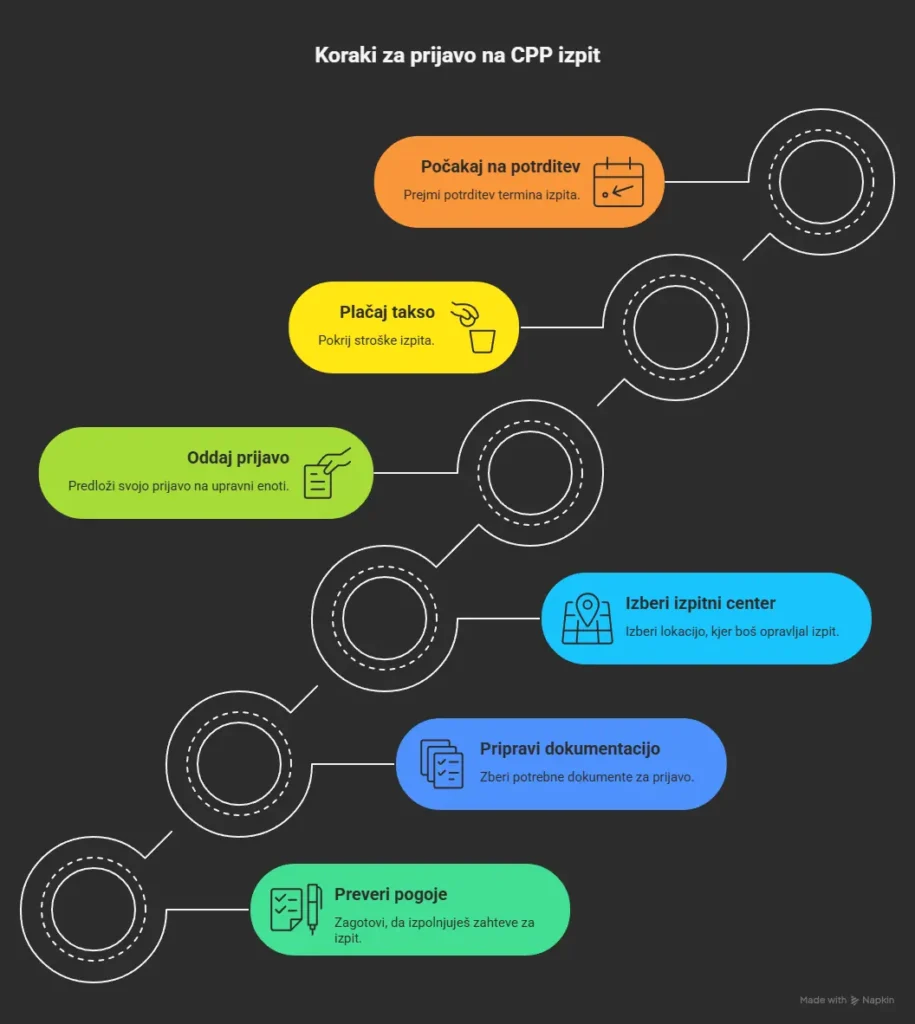 postopek prijave na CPP izpit - infografika