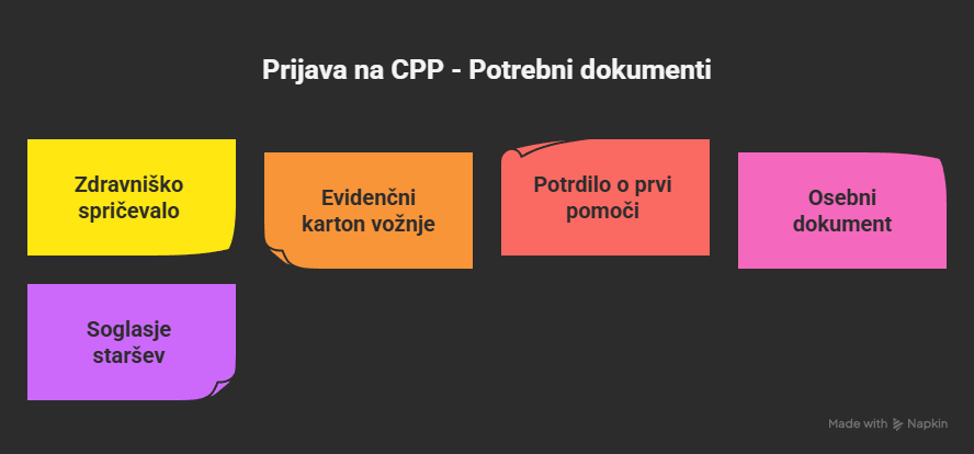 prijava na CPP izpit - potrebna dokumentacija - infografika