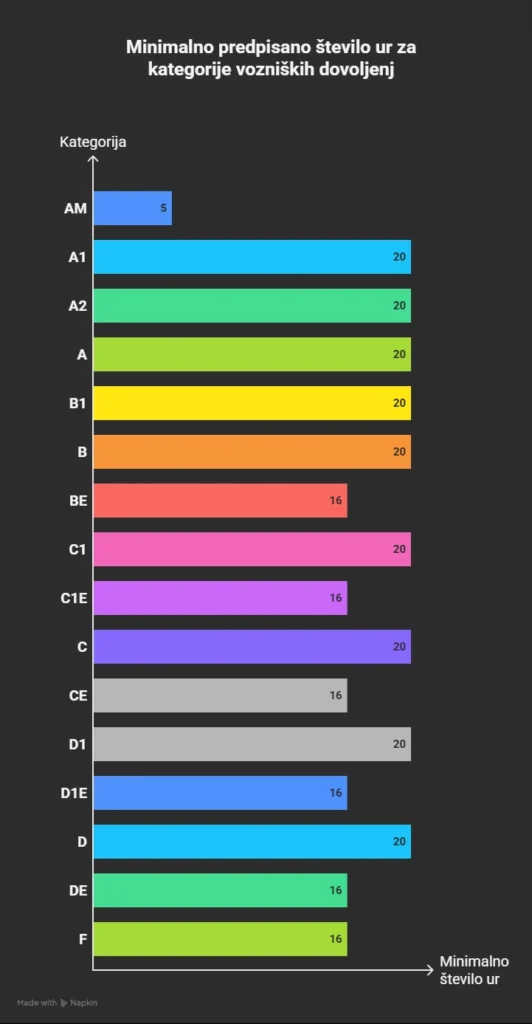 koliko ur za vozniški izpit - infografika