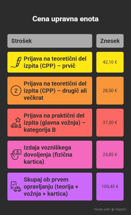 Tabela uradnih stroškov vozniškega izpita v Sloveniji za leto 2026, kategorija B - infografika